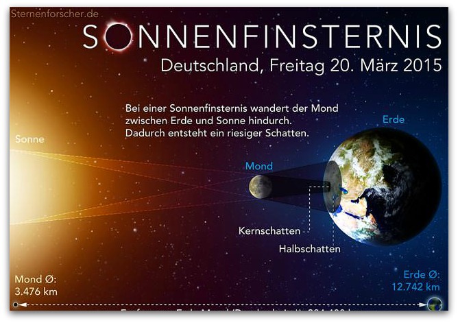 Sonnenfinsternis 20.März