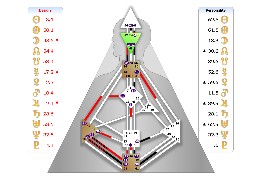 Das Human Design von Angela Merkel